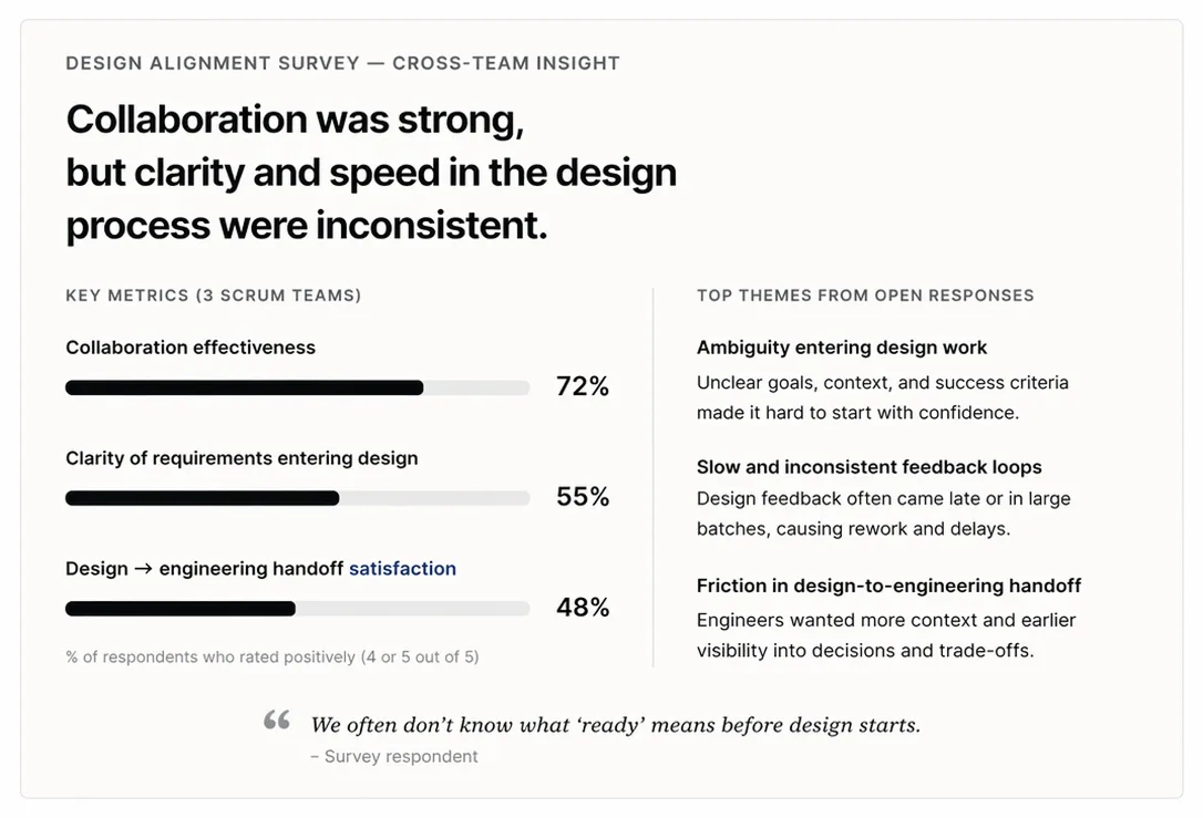 Cross-team insight from the Relate Design Alignment Survey: collaboration effectiveness 72%, clarity of requirements 55%, design-to-engineering handoff satisfaction 48%, with open-response themes on ambiguity, feedback loops, and handoff friction