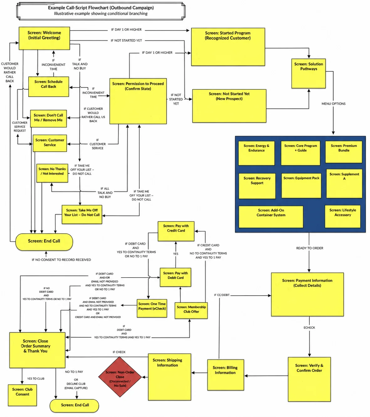 Example call-script flowchart showing screen-by-screen conditional branching across welcome, qualification, product offers, payment, shipping, and close