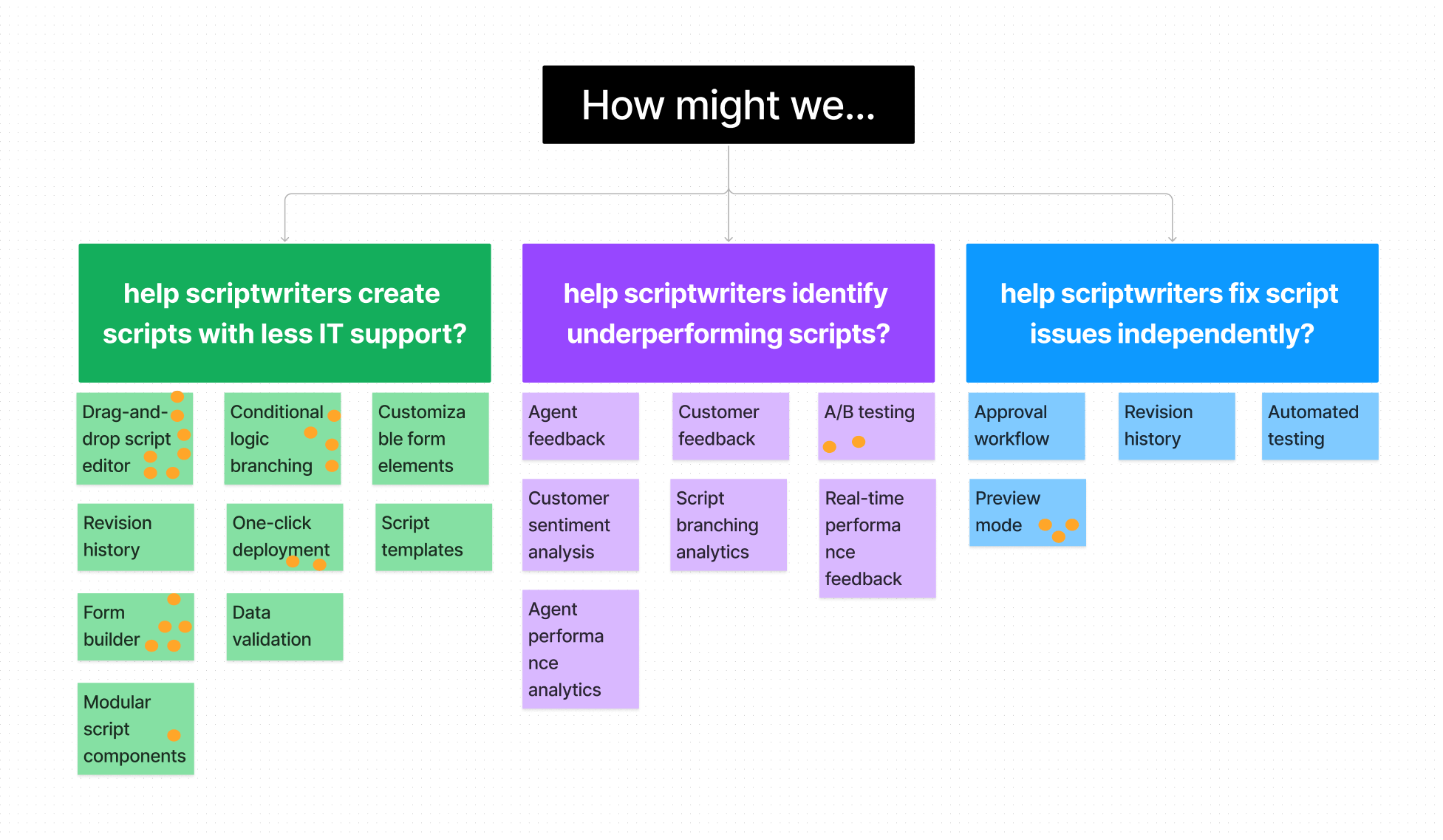How Might We ideation workshop output