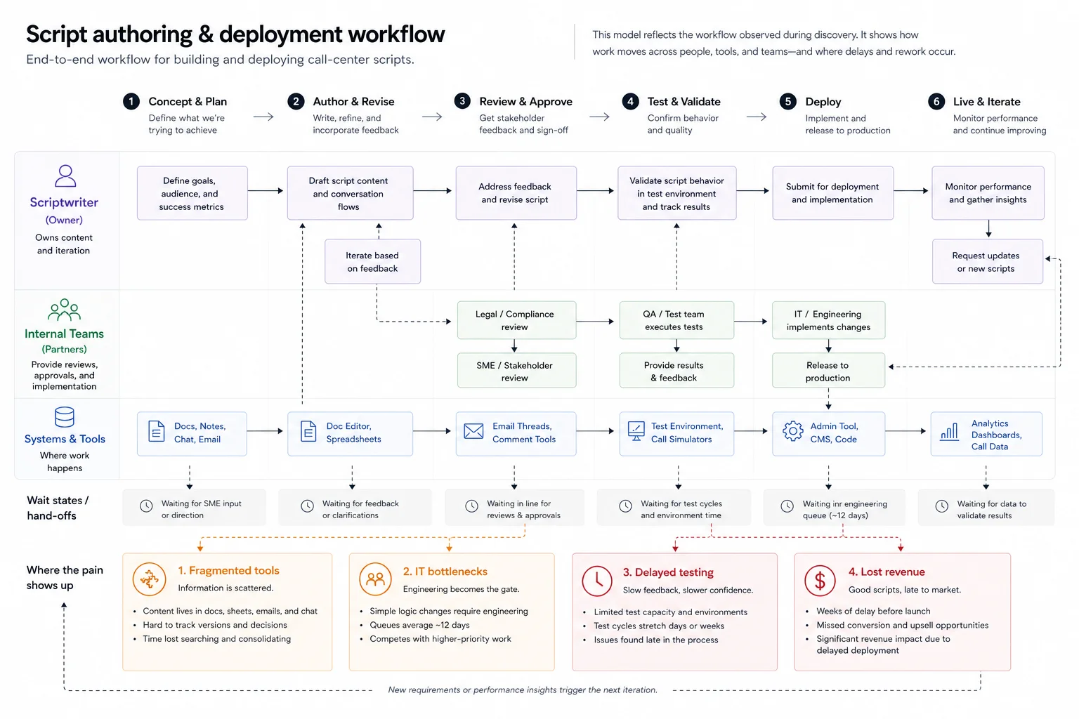 Swim-lane workflow showing scriptwriter, internal team, and system actions across six phases, with wait states and pain points called out